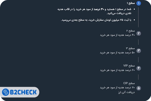 سطوح کاربری در صرافی بیت برگ