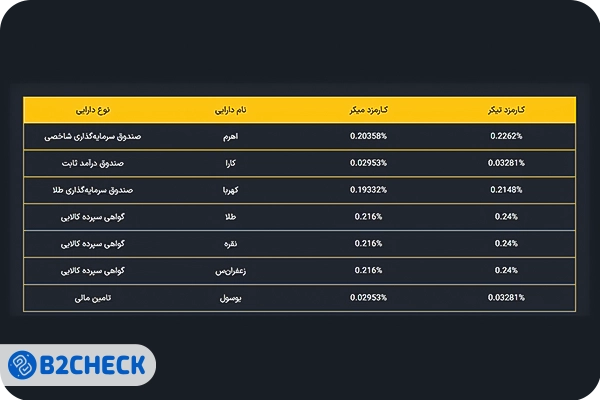 کارمزد و هزینه‌های معاملاتی در صرافی مزدکس